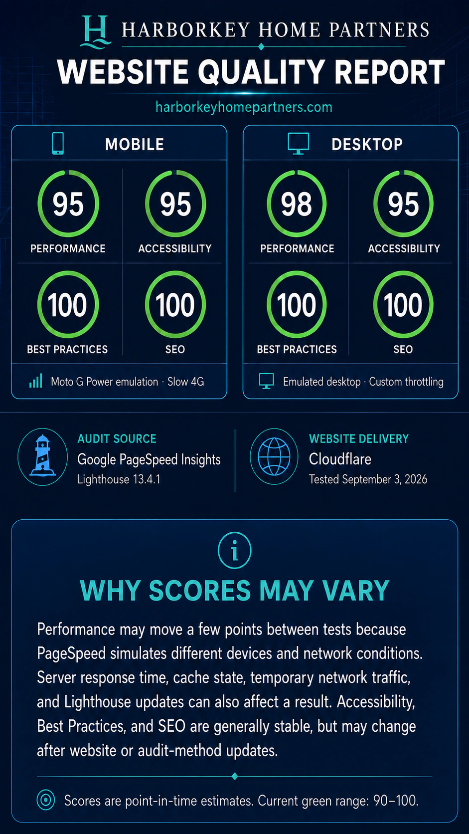 HarborKey Home Partners Google PageSpeed Insights quality report with mobile and desktop Lighthouse scores